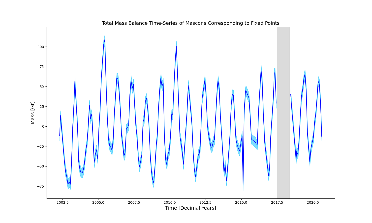 timeseries